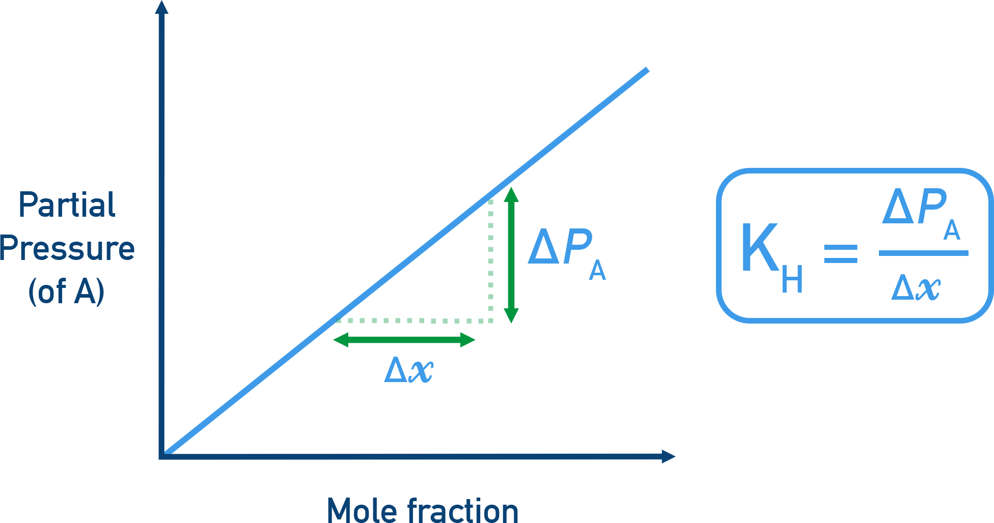 IB Chemistry NCERT Class 12 Solutions 1.3 plot of gas mole fraction in solution vs partial pressure with slope equal to 1/K_H.