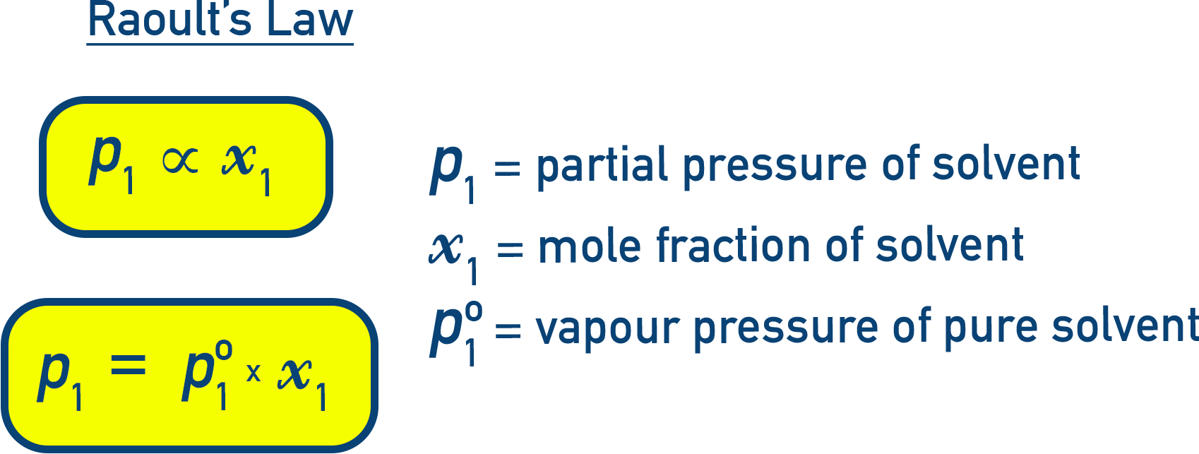 Chemistry NCERT Class 12 colligative properties diagram showing Raoult’s law p1 equals x1 times p1 zero for solvent in solution.