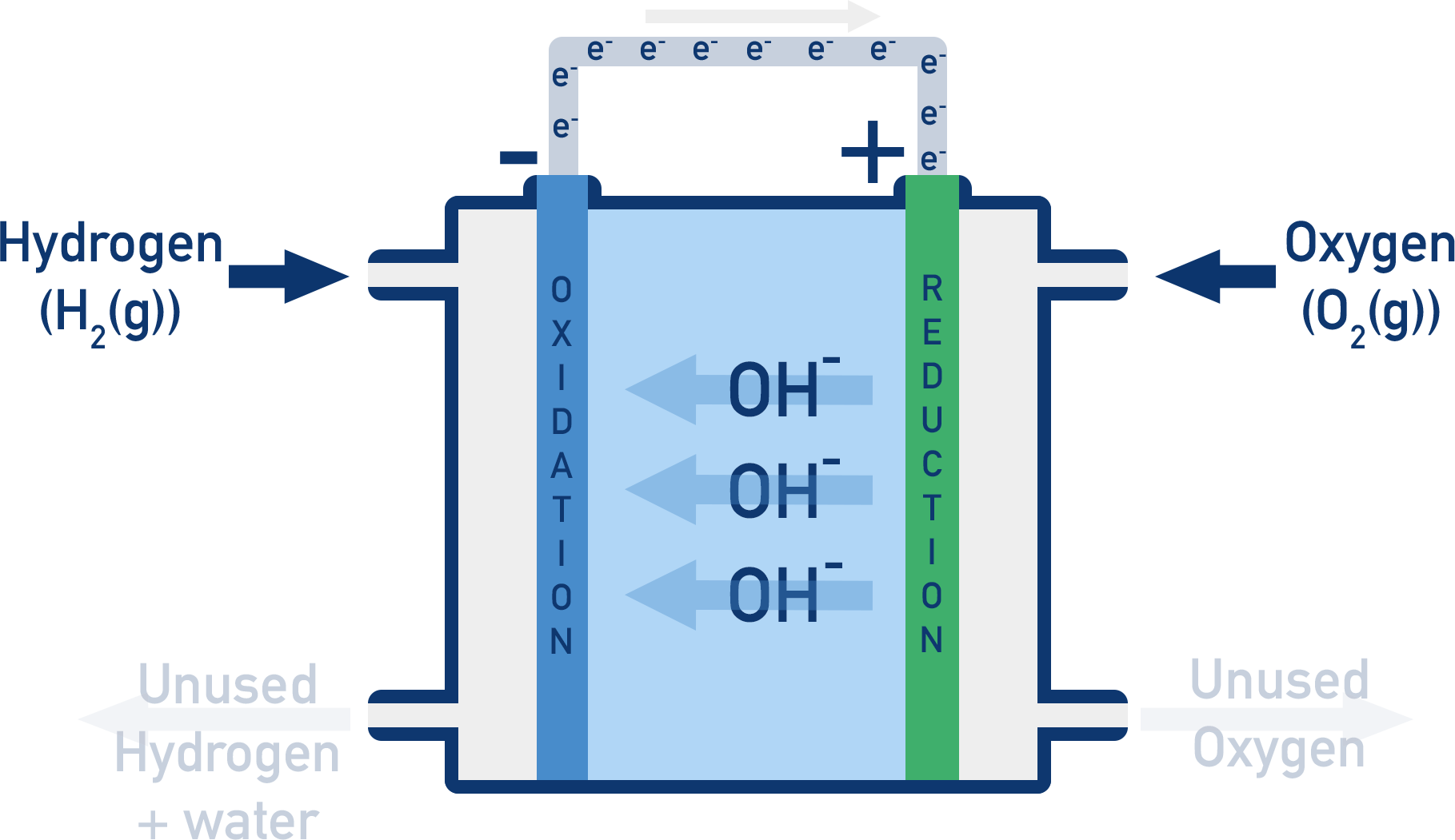 NCERT 12 Chemistry hydrogen–oxygen fuel cell schematic showing porous carbon electrodes with Pt/Ag catalysts and aqueous KOH electrolyte.
