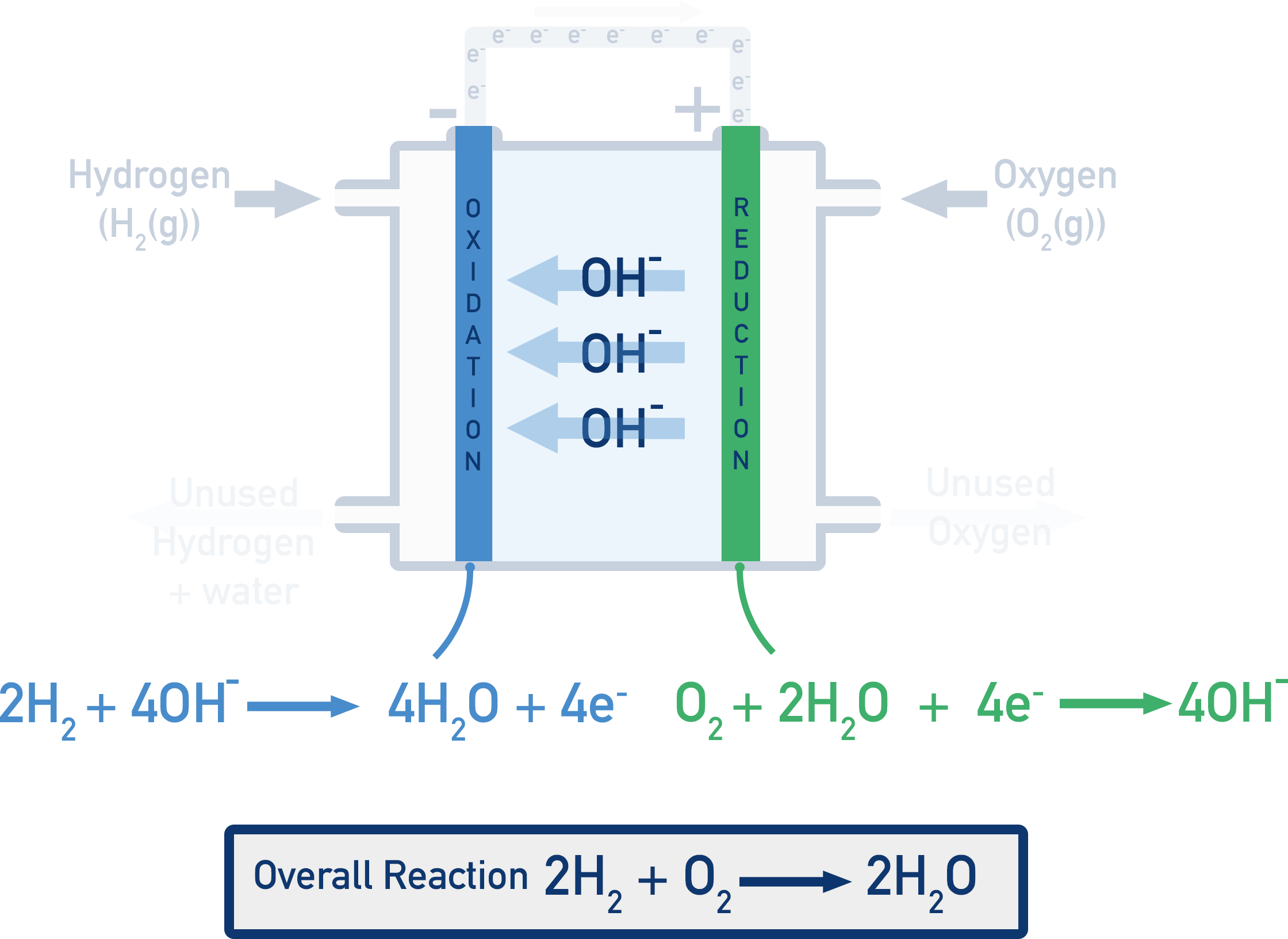 NCERT 12 Chemistry operating conditions diagram for hydrogen–oxygen fuel cell indicating 523–573 K and 50 atm with gas feeds to anode and cathode.