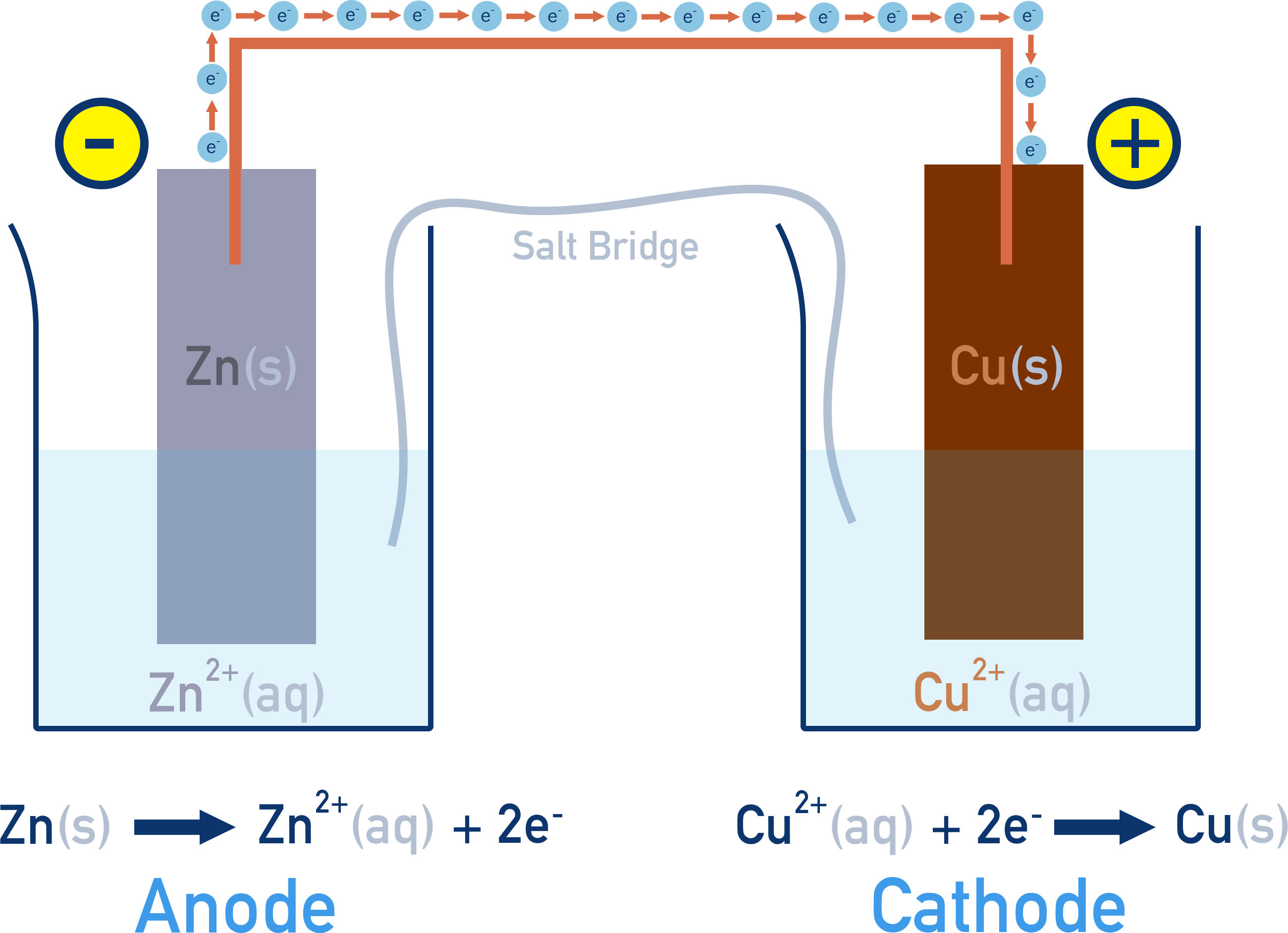 Chemistry NCERT Class 12 Electrochemistry diagram of a zinc–copper galvanic cell with electron flow from zinc anode to copper cathode via external circuit and a salt bridge maintaining charge balance.
