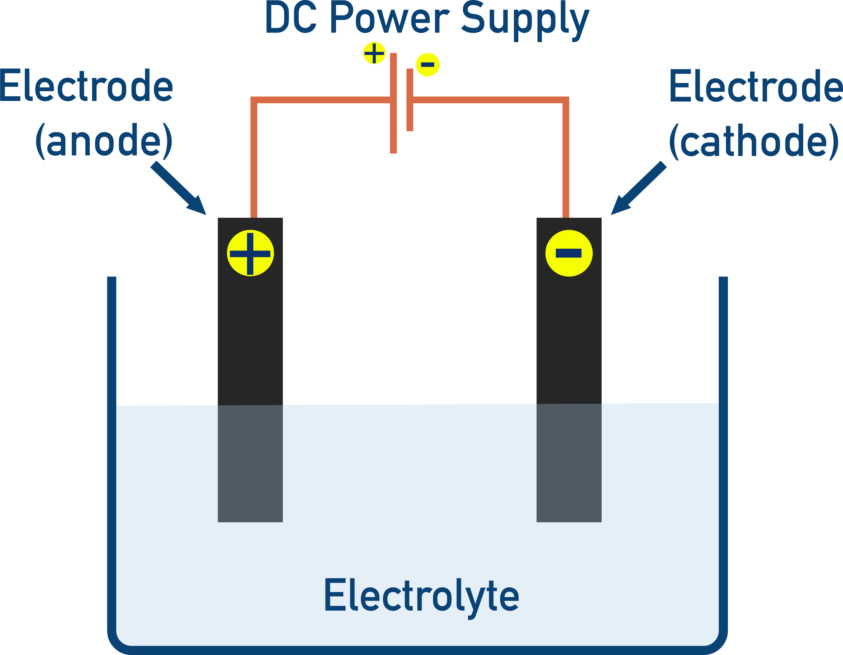 Chemistry NCERT Class 12 Electrochemistry apparatus for electrolysis showing DC source, two electrodes, and electrolyte beaker.