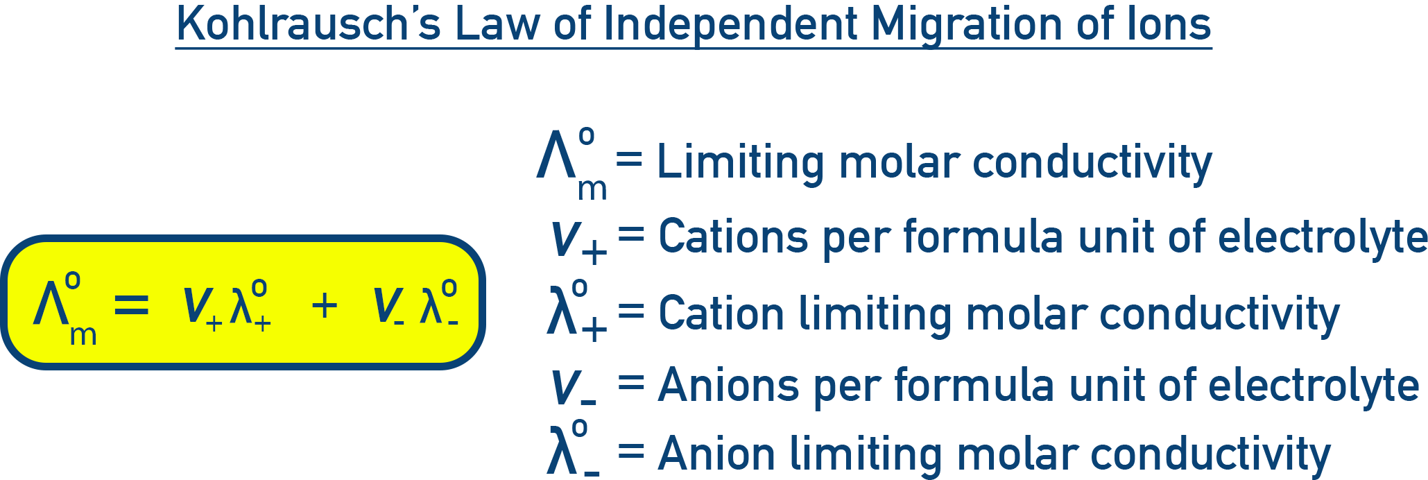 IB Chemistry statement of Kohlrausch’s Law showing Λm0 equals the sum of independent ionic contributions.