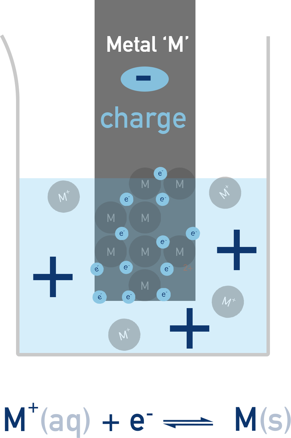 Chemistry NCERT Class 12 galvanic cell half-cell diagram showing a metal electrode in its ion solution establishing Mⁿ⁺(aq) + ne⁻ ⇌ M(s) equilibrium.