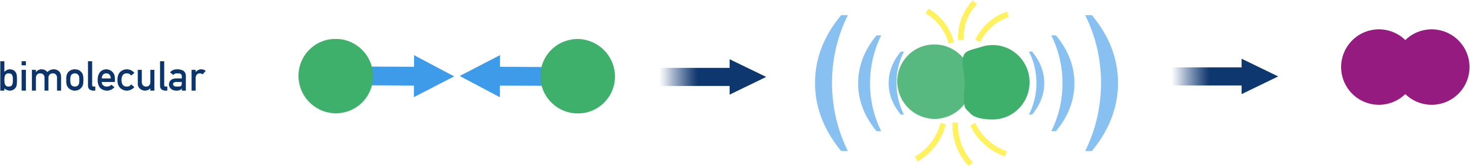 NCERT 12 Chemistry Bimolecular elementary step: two particles collide to form product.