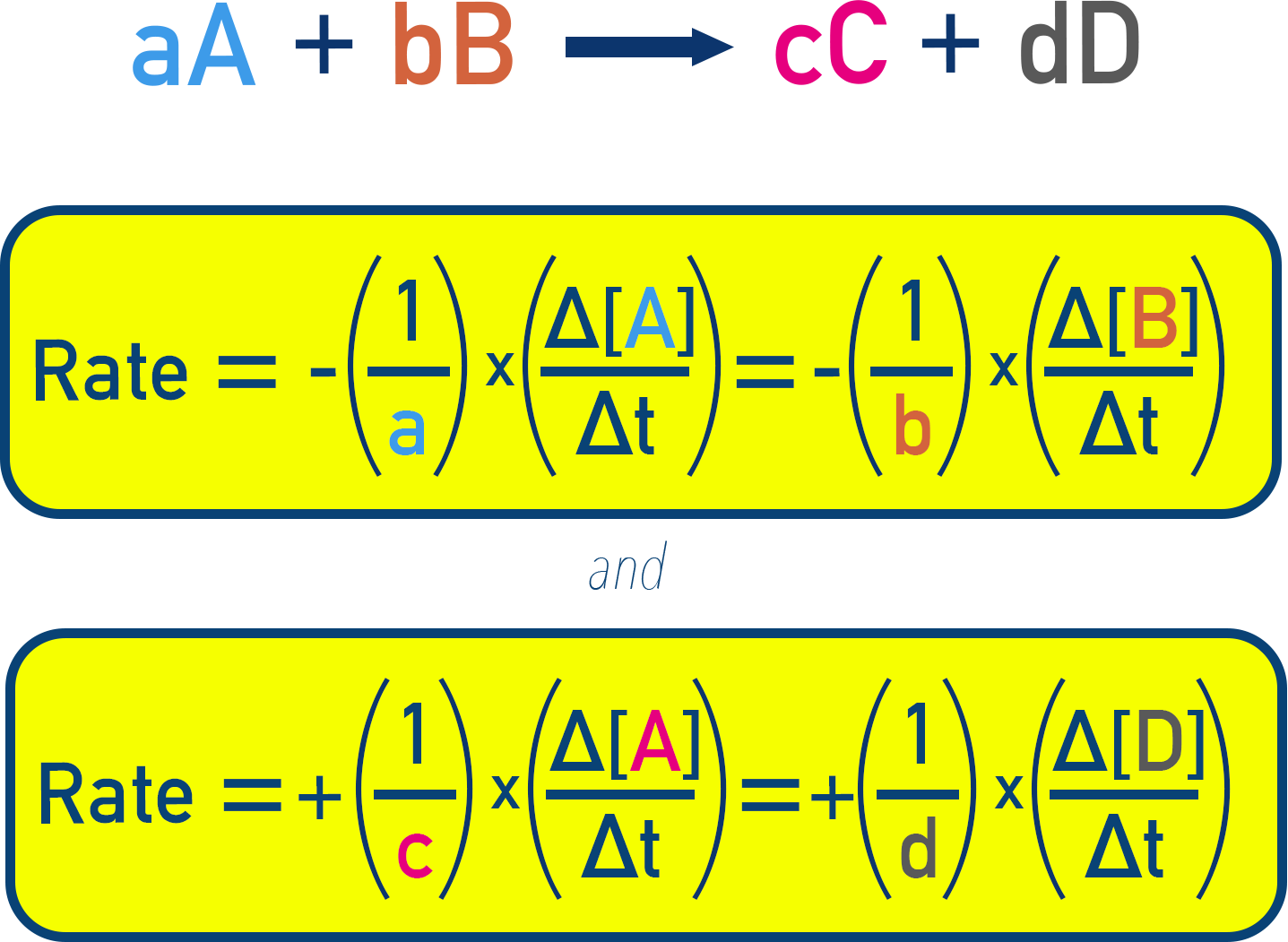 NCERT 12 Chemistry rate expression for aA + bB → cC + dD showing normalized rates with stoichiometric coefficients.