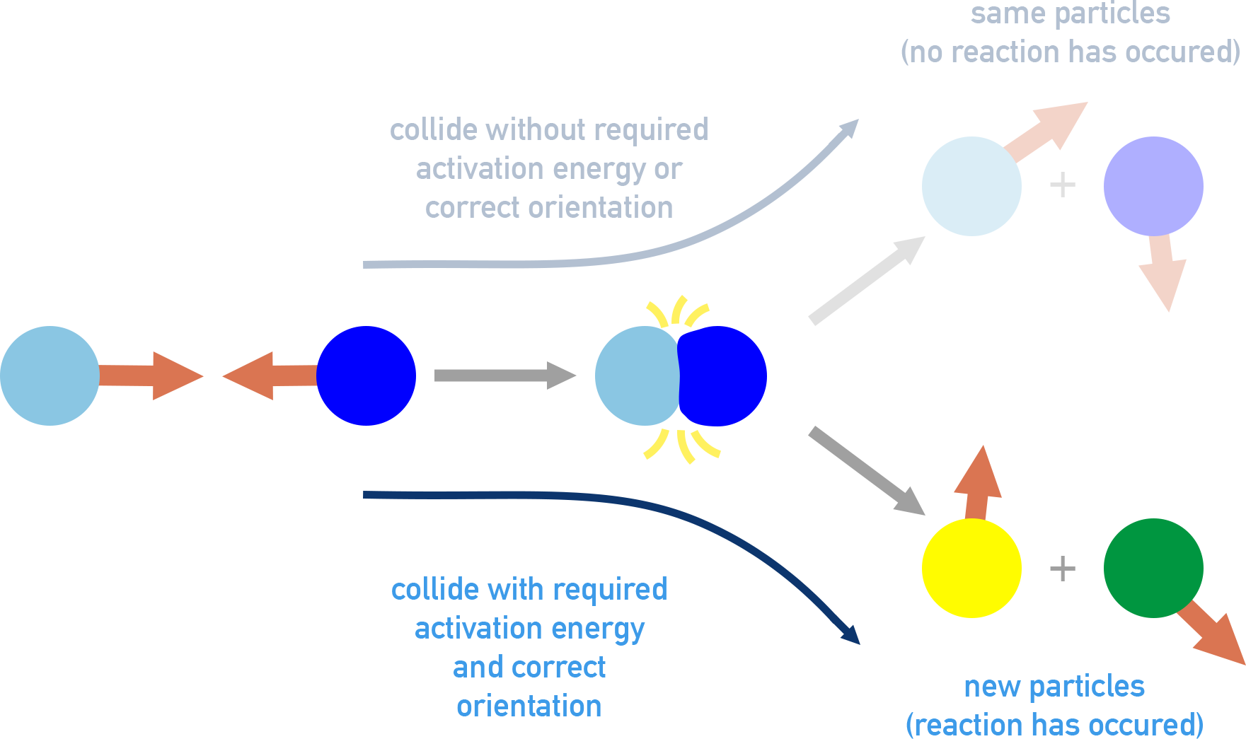 NCERT 11 Chemistry diagram illustrating effective versus ineffective molecular collisions showing orientation and energy requirements.