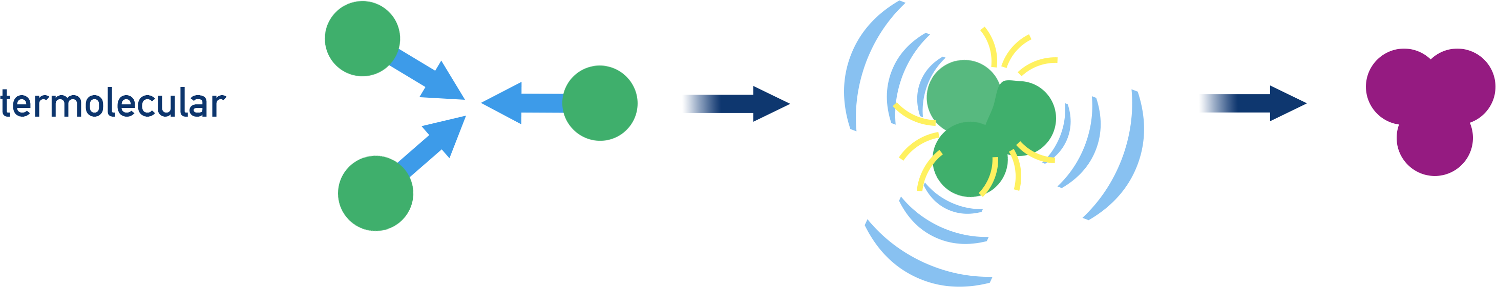 NCERT 12 Chemistry Termolecular elementary step: three particles must collide simultaneously.
