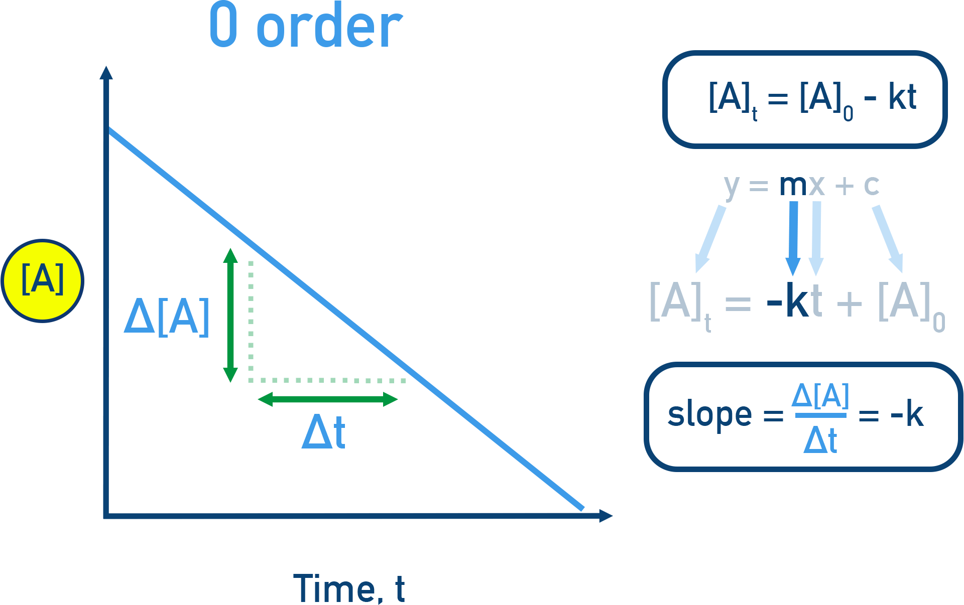 NCERT Chemistry Class 12 integrated rate law graph for zero order reaction showing linear [A] versus time with slope −k.