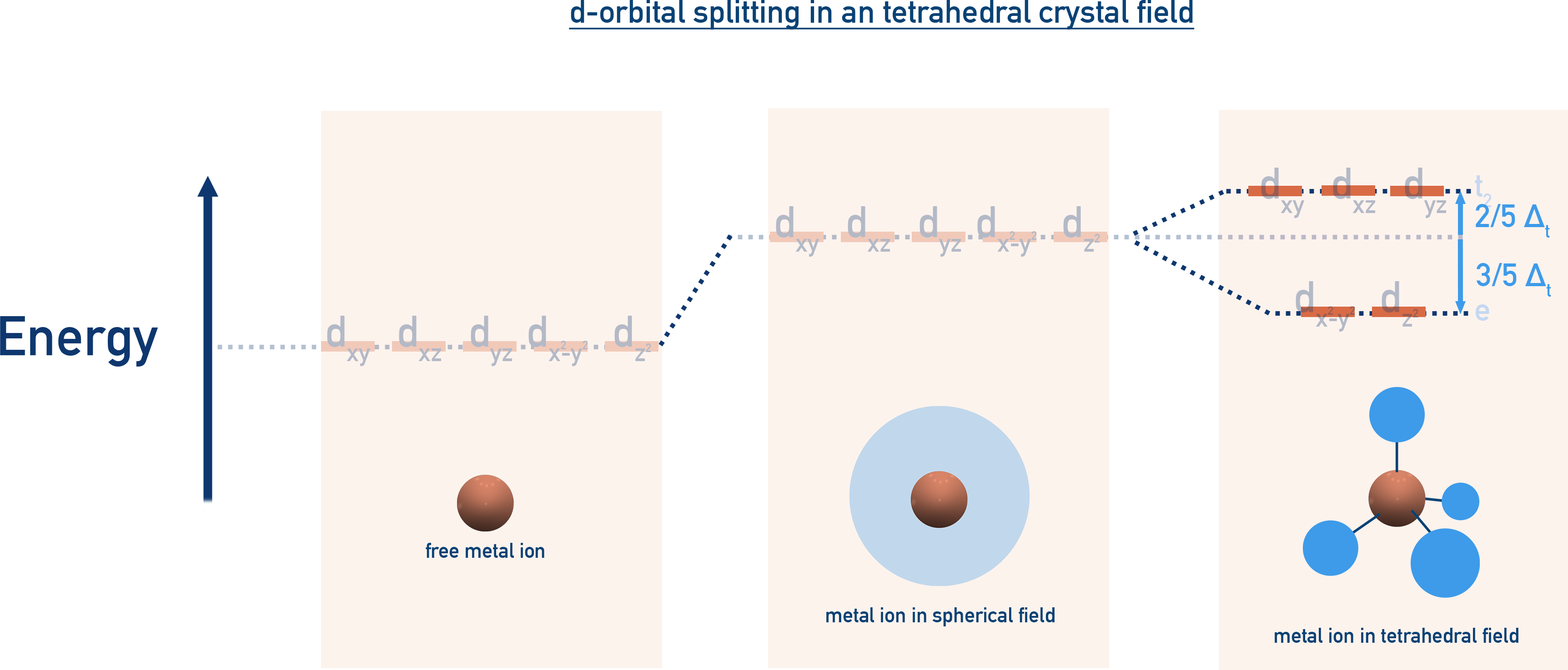 NCERT 12 Chemistry diagram of tetrahedral crystal field splitting with smaller Δt than Δo as per NCERT Class 11 notes.