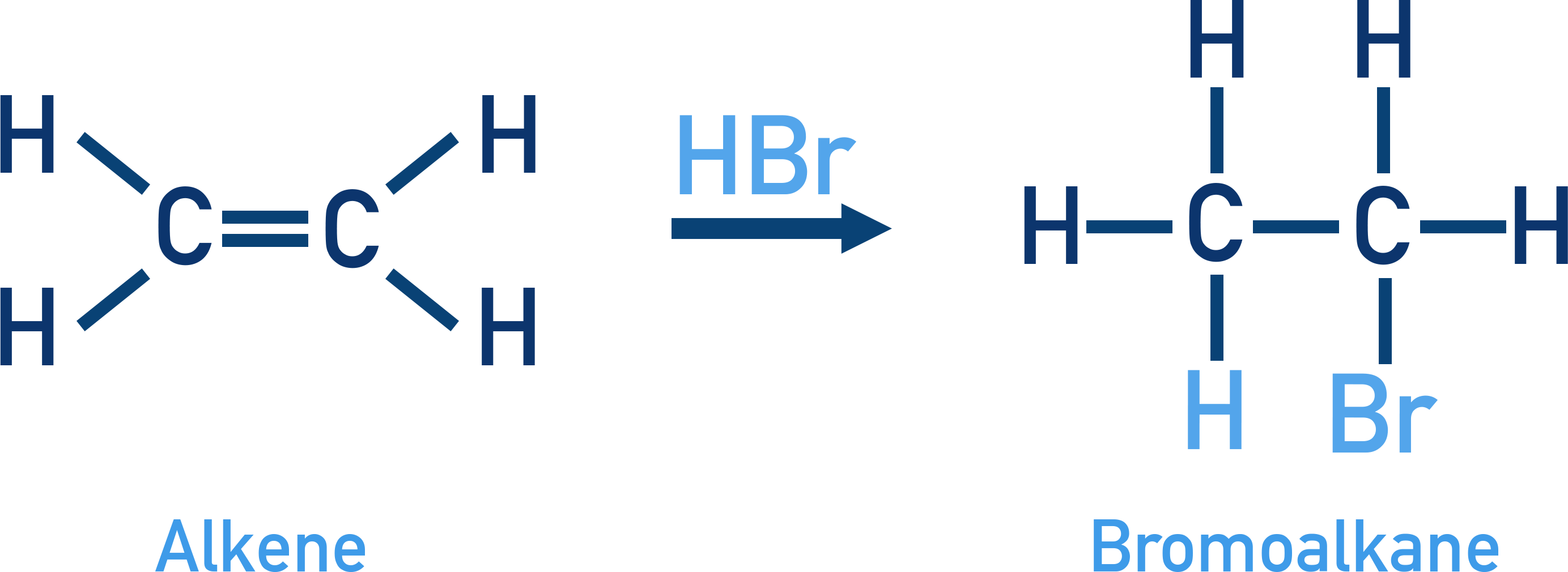 NCERT 12 Chemistry mechanism sketch showing electrophilic addition of HBr to an alkene giving a Markovnikov product.