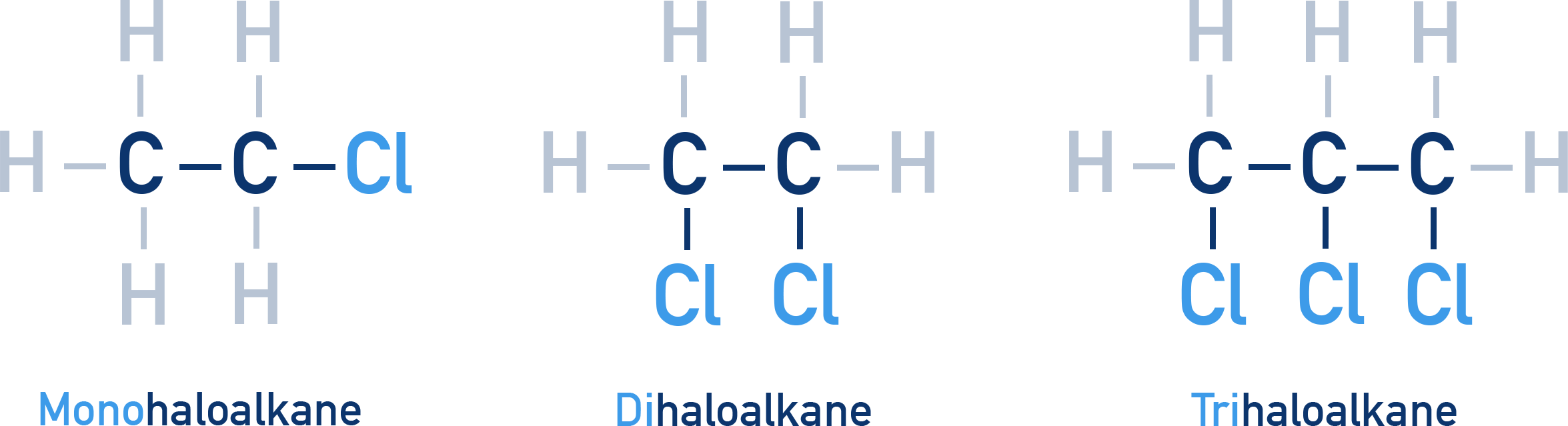 Chemistry classification chart for haloalkanes by number of halogen atoms: mono, di, and trihalogen examples for NCERT Class 12.