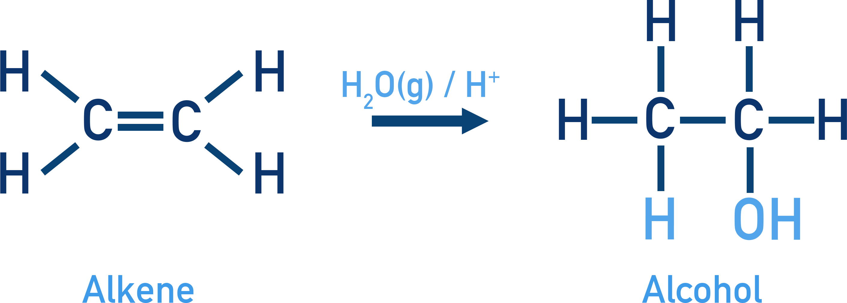 NCERT Class 12 Chemistry acid-catalysed hydration of alkenes to alcohols diagram with dilute H2SO4 and carbocation intermediate.