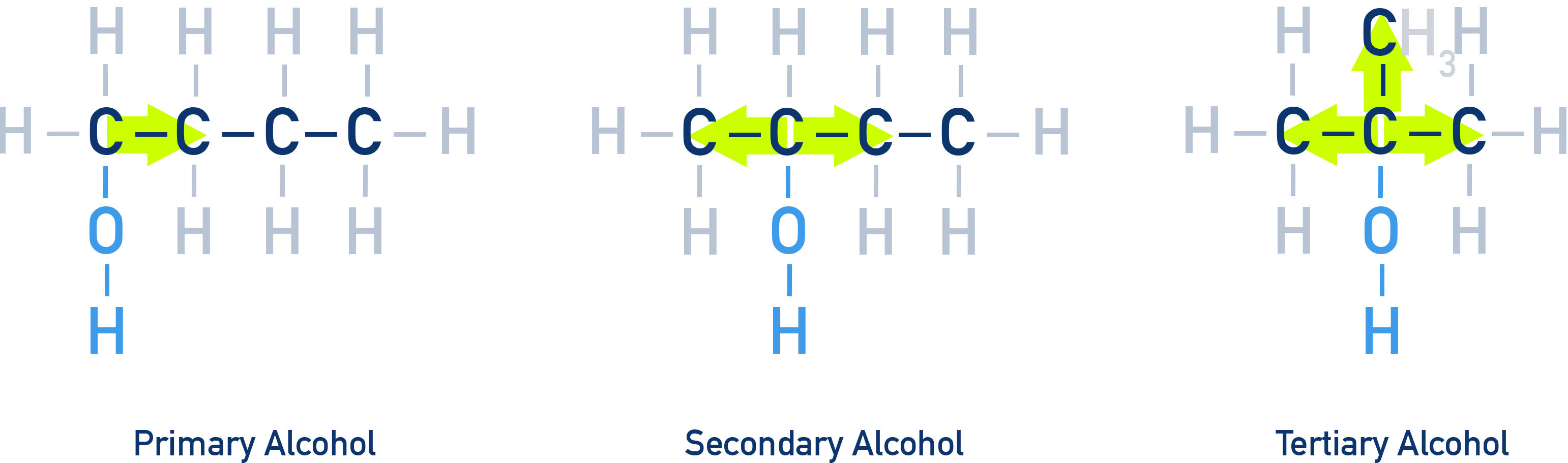 NCERT Chemistry diagram distinguishing primary, secondary and tertiary alcohols based on the carbon bearing the hydroxyl group for NCERT Class 12 Chapter 7.