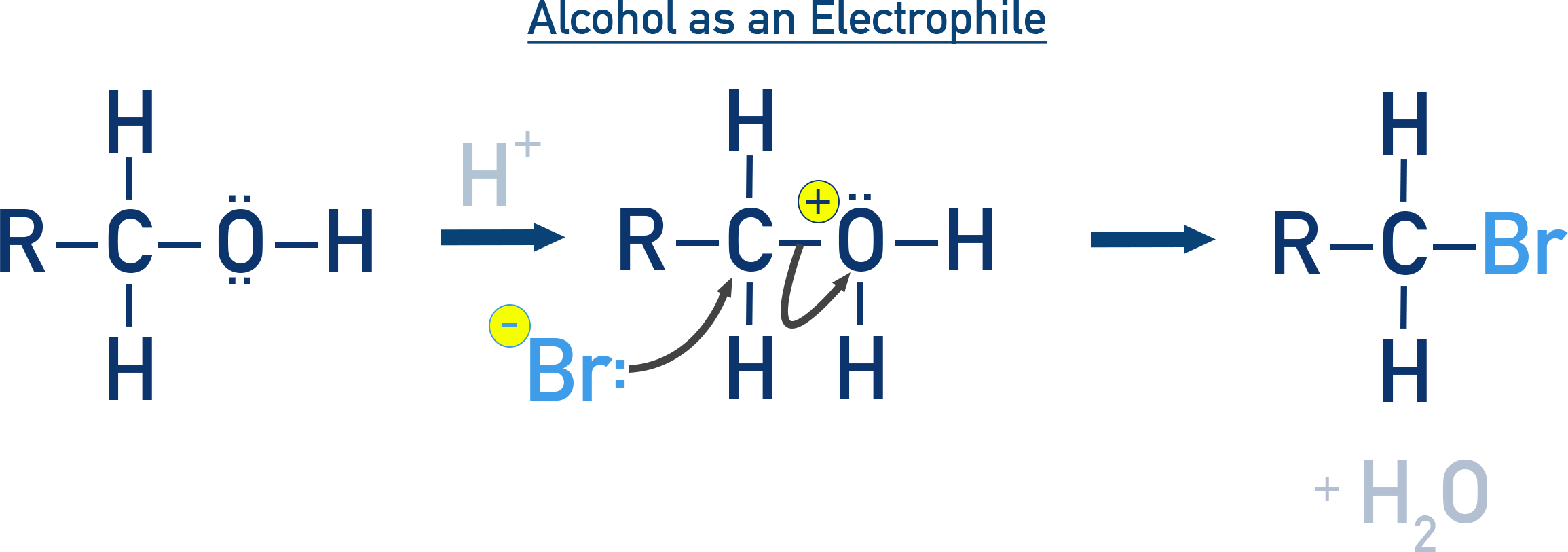 NCERT Class 12 Chemistry scheme showing alcohol protonation to form a good leaving group and substitution by bromide.