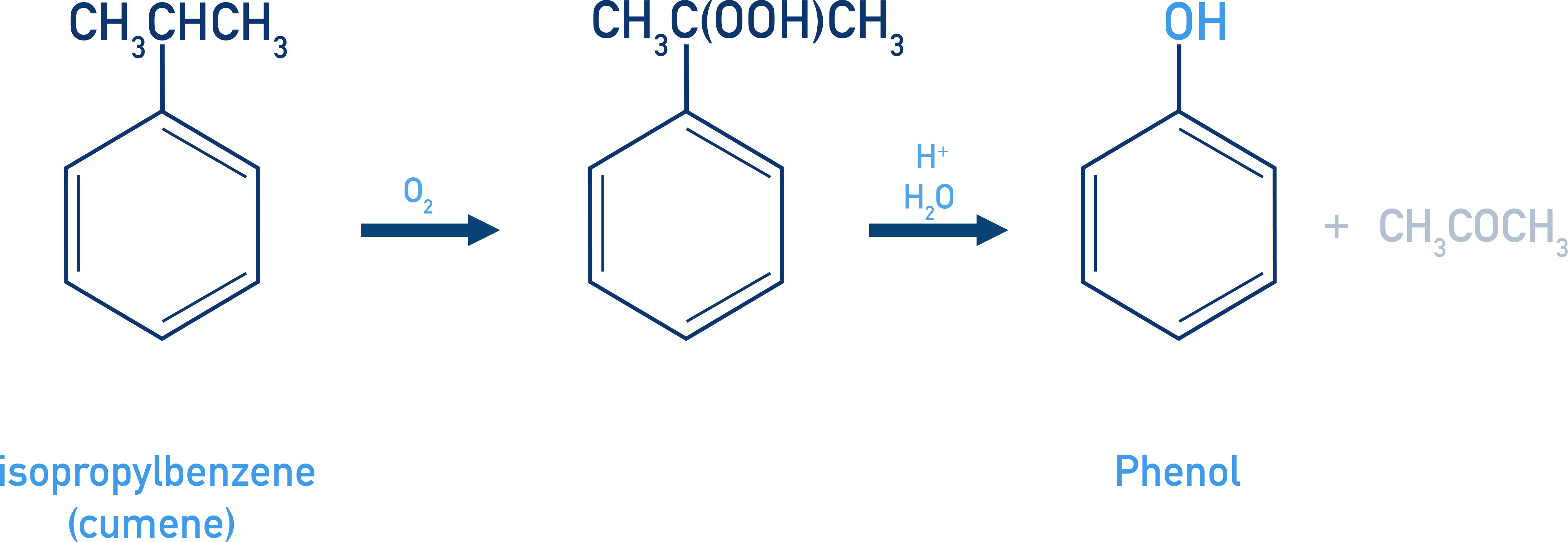 NCERT Class 12 Chemistry oxidation of cumene to cumene hydroperoxide and acid hydrolysis to phenol and acetone.