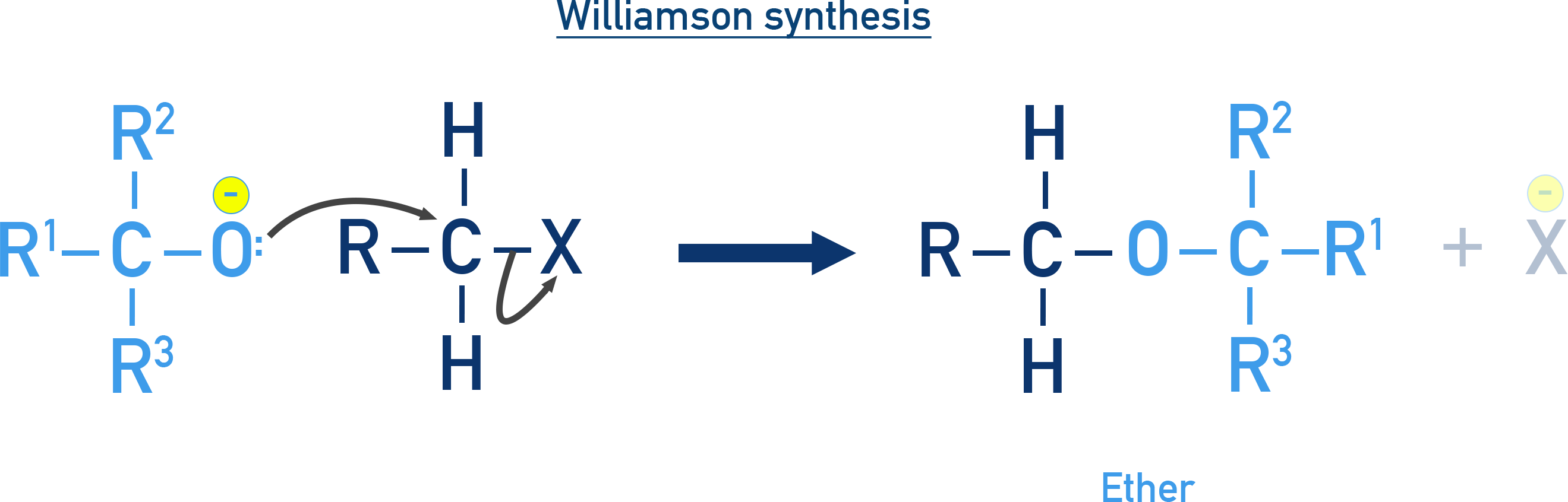 NCERT Class 12 Chemistry SN2 mechanism diagram showing backside attack of an alkoxide on a primary alkyl halide to form an ether.