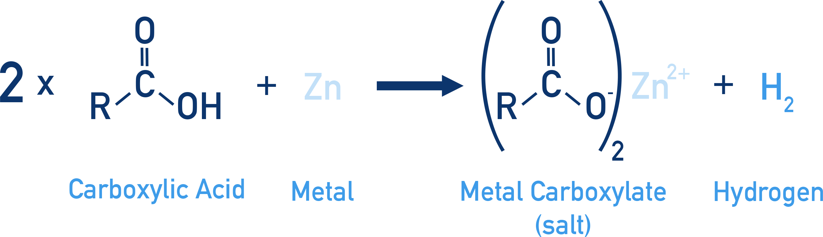 NCERT 11 Chemistry reaction scheme showing carboxylic acid reacting with a reactive metal to form a carboxylate salt and hydrogen gas.