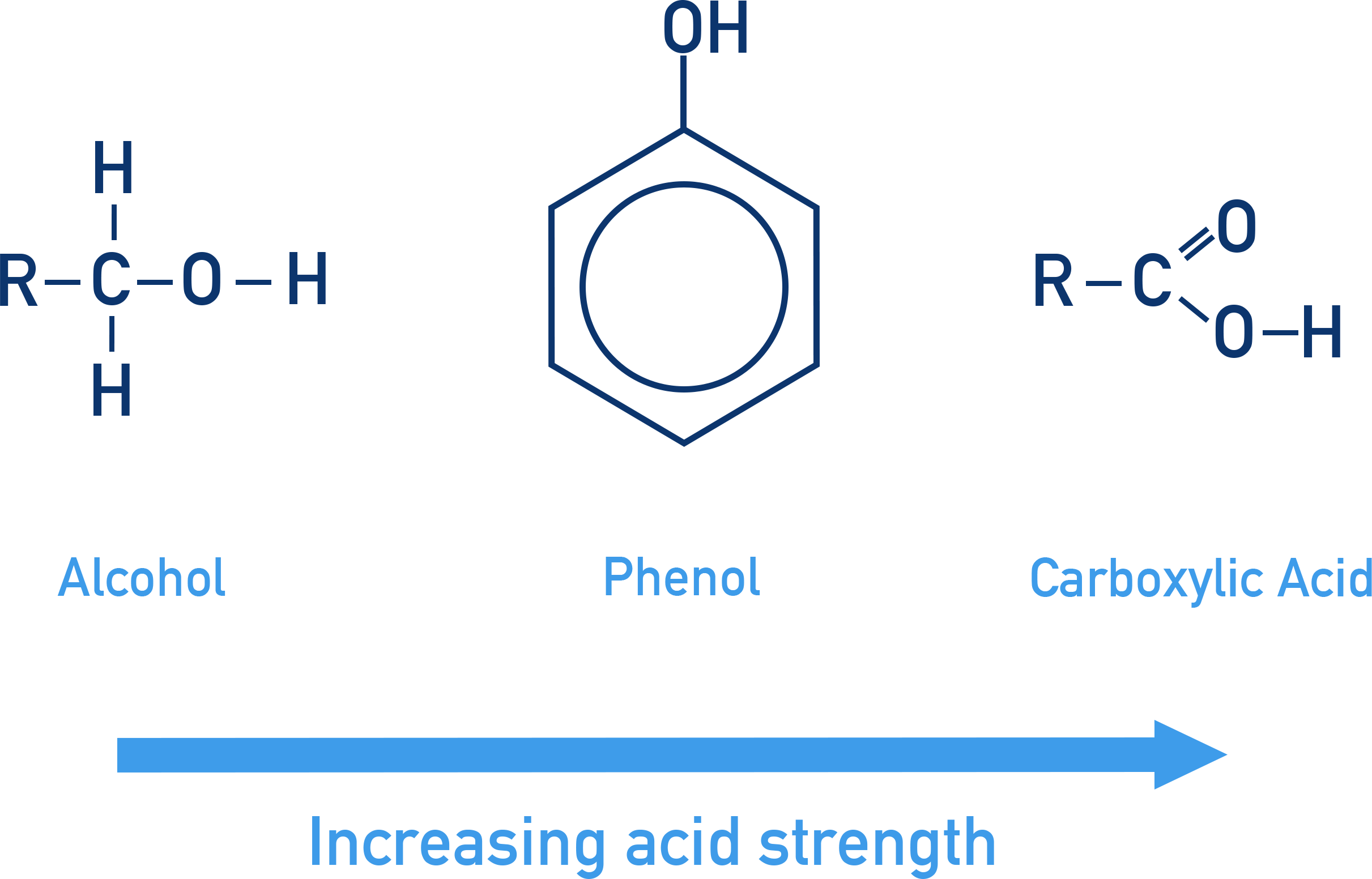 NCERT 11 Chemistry comparison chart of relative acid strengths: carboxylic acids > phenols > alcohols with resonance rationale.