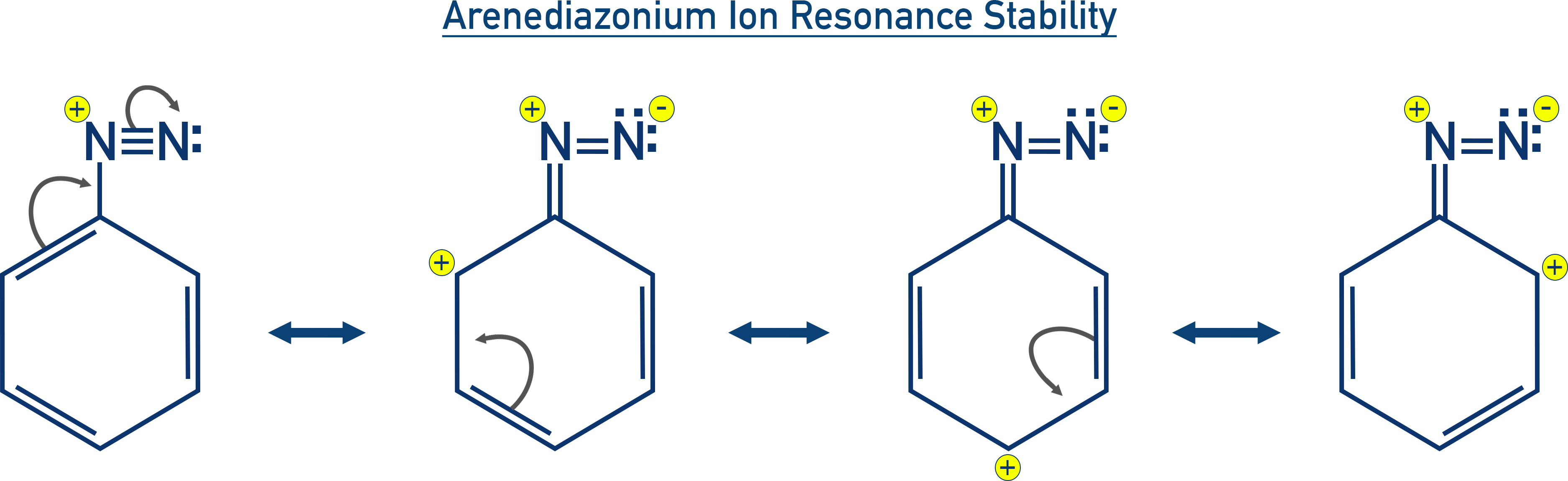 NCERT 12 Chemistry resonance structures stabilising the arenediazonium ion with positive charge delocalised onto the ring.