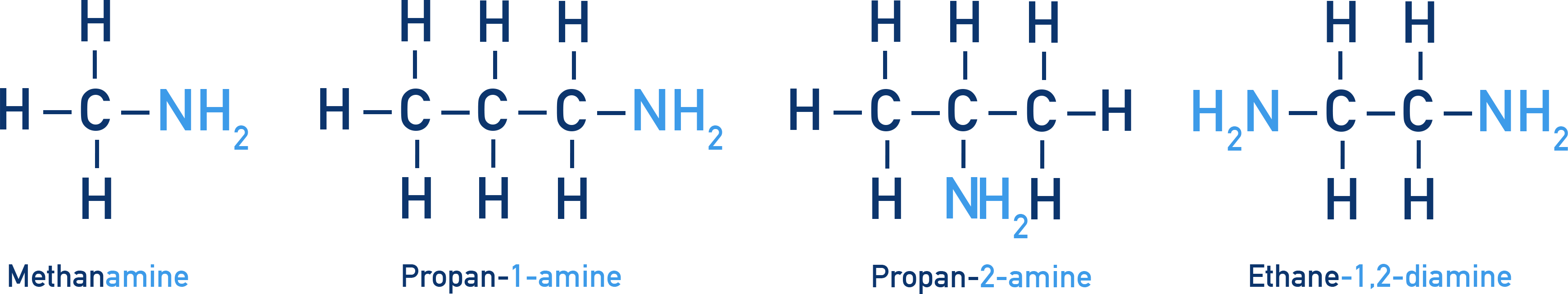NCERT 12 Chemistry diagram summarising IUPAC naming of primary amines with carbon chain numbering examples.