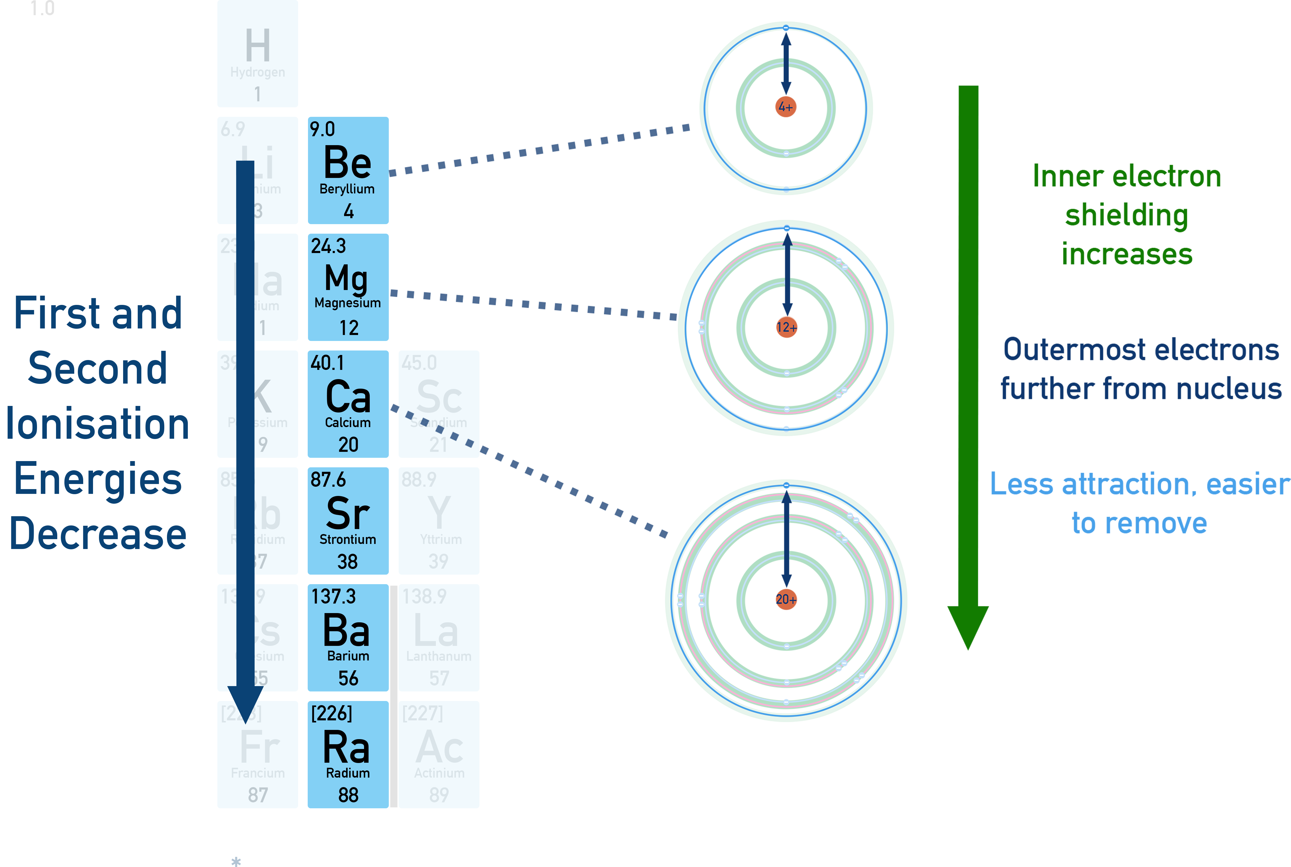 OCR (A) A-Level Chemistry graph showing decreasing first ionisation energy down Group 2.