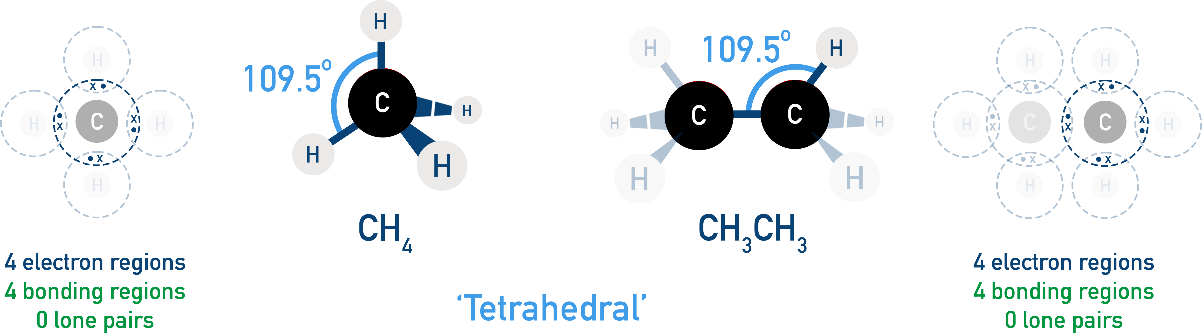 OCR (A) A-Level Chemistry diagram showing tetrahedral geometry of carbon in alkanes with bond angle 109.5°.