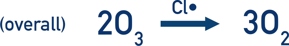 OCR (A) A-Level Chemistry overall equation of ozone depletion catalysed by chlorine radicals.