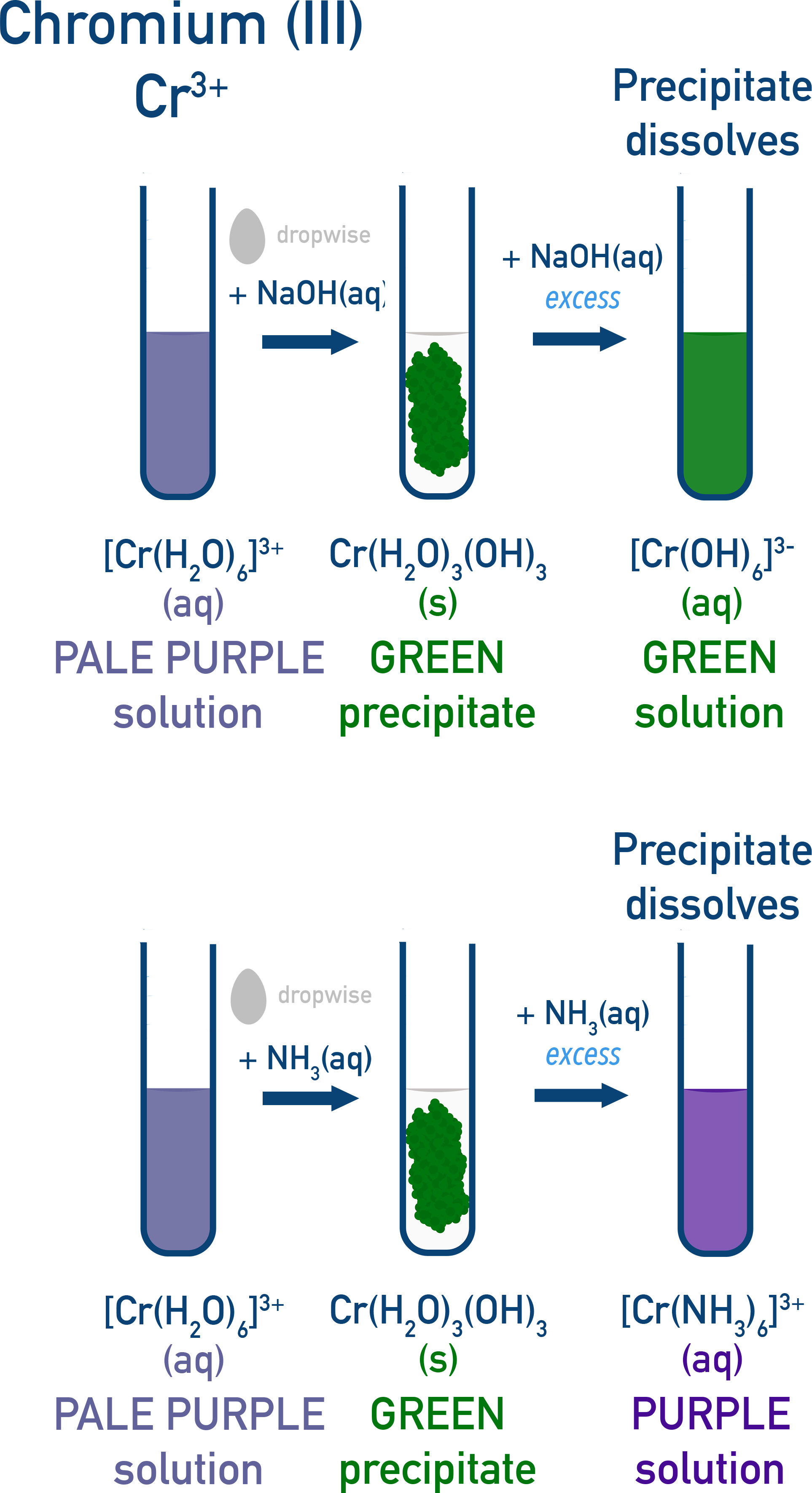 OCR (A) A-Level Chemistry test-tube reactions for Cr3+ metal–aqua ion showing expected precipitate colour changes.