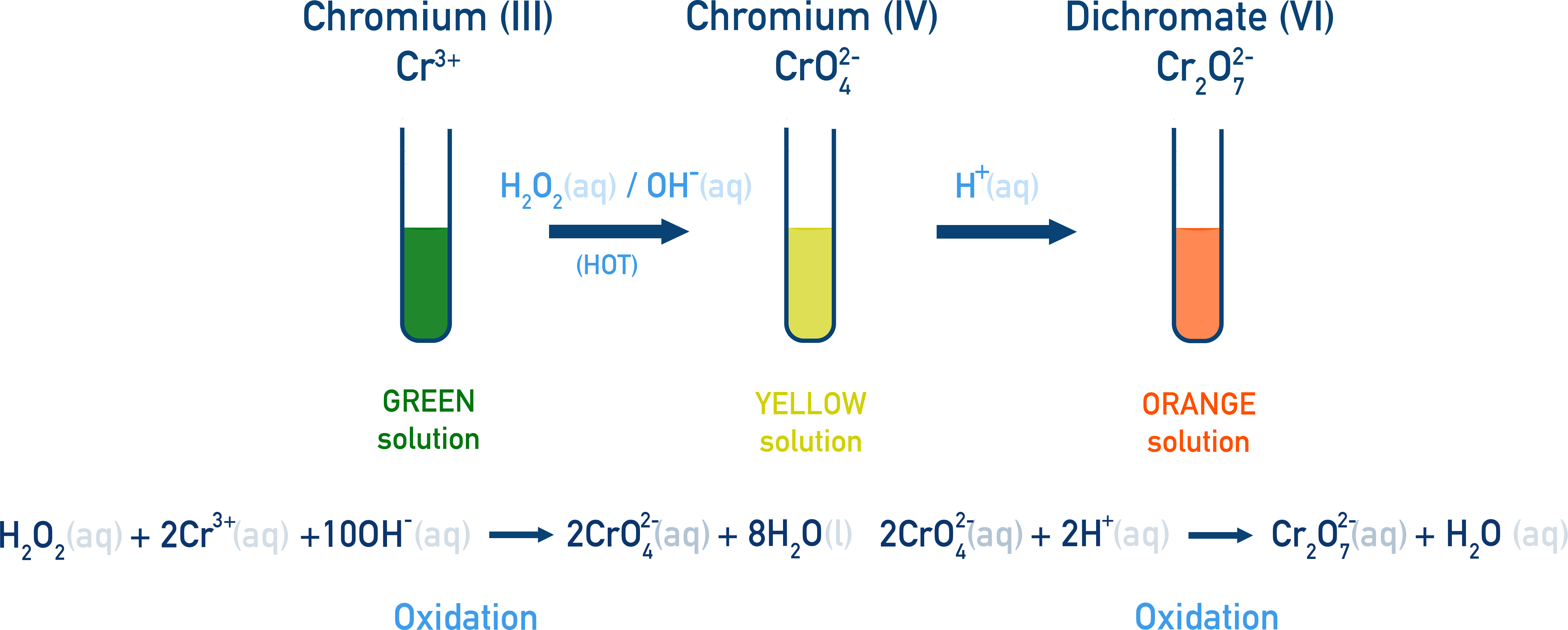 OCR (A) A-Level Chemistry diagram showing chromium redox changes: Cr3+ green to CrO42- yellow to Cr2O72- orange with equations under alkaline and acidic conditions.