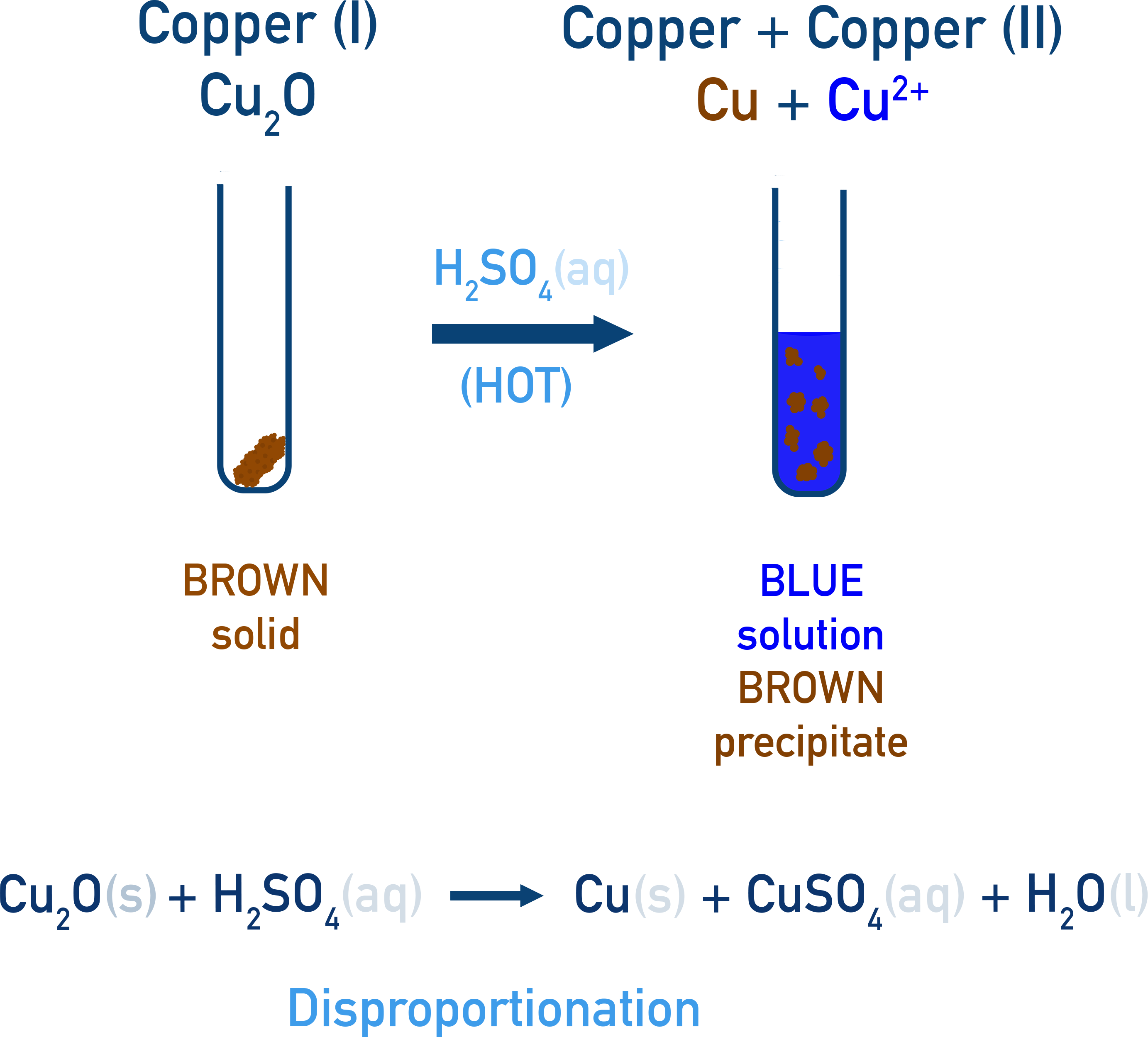 OCR (A) A-Level Chemistry disproportionation of Cu2O with H2SO4 producing Cu, CuSO4 blue solution, and H2O.