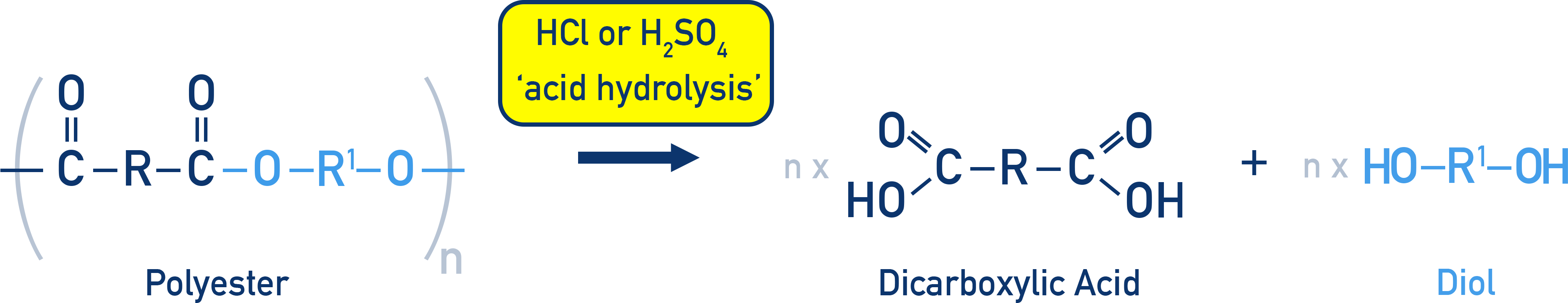 OCR (A) A-Level Chemistry acid hydrolysis of a polyester forming a dicarboxylic acid and a dialcohol.