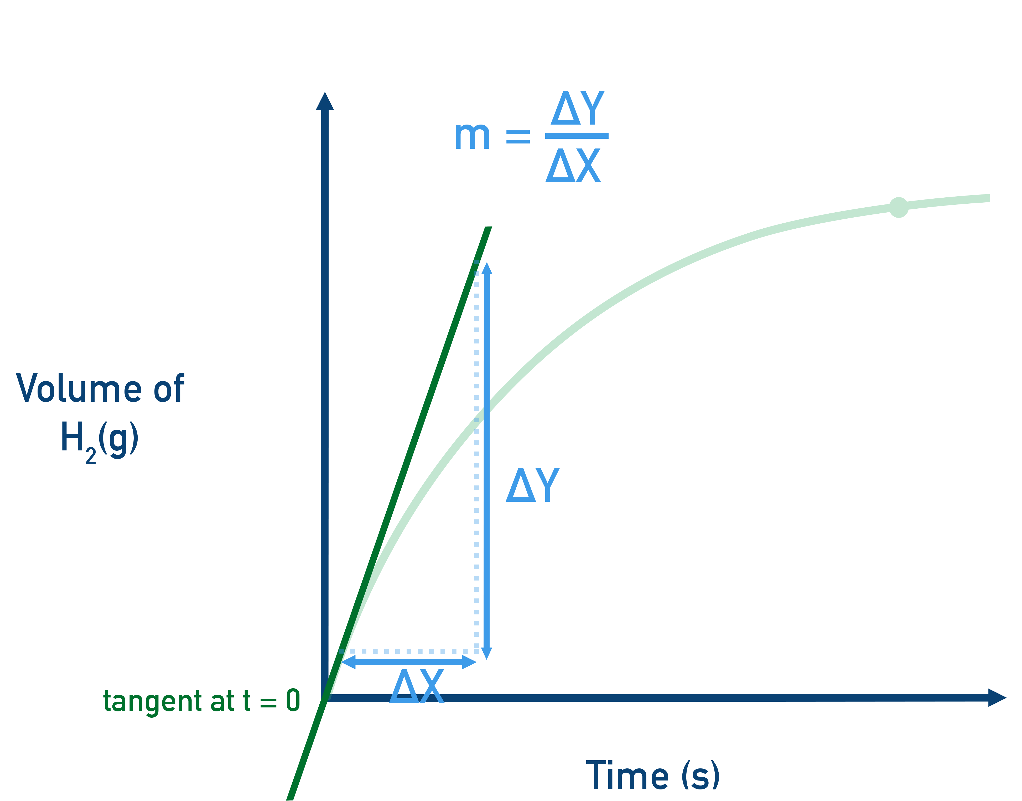Rate of reaction graph showing tangent at t = 0 s to determine initial rate.